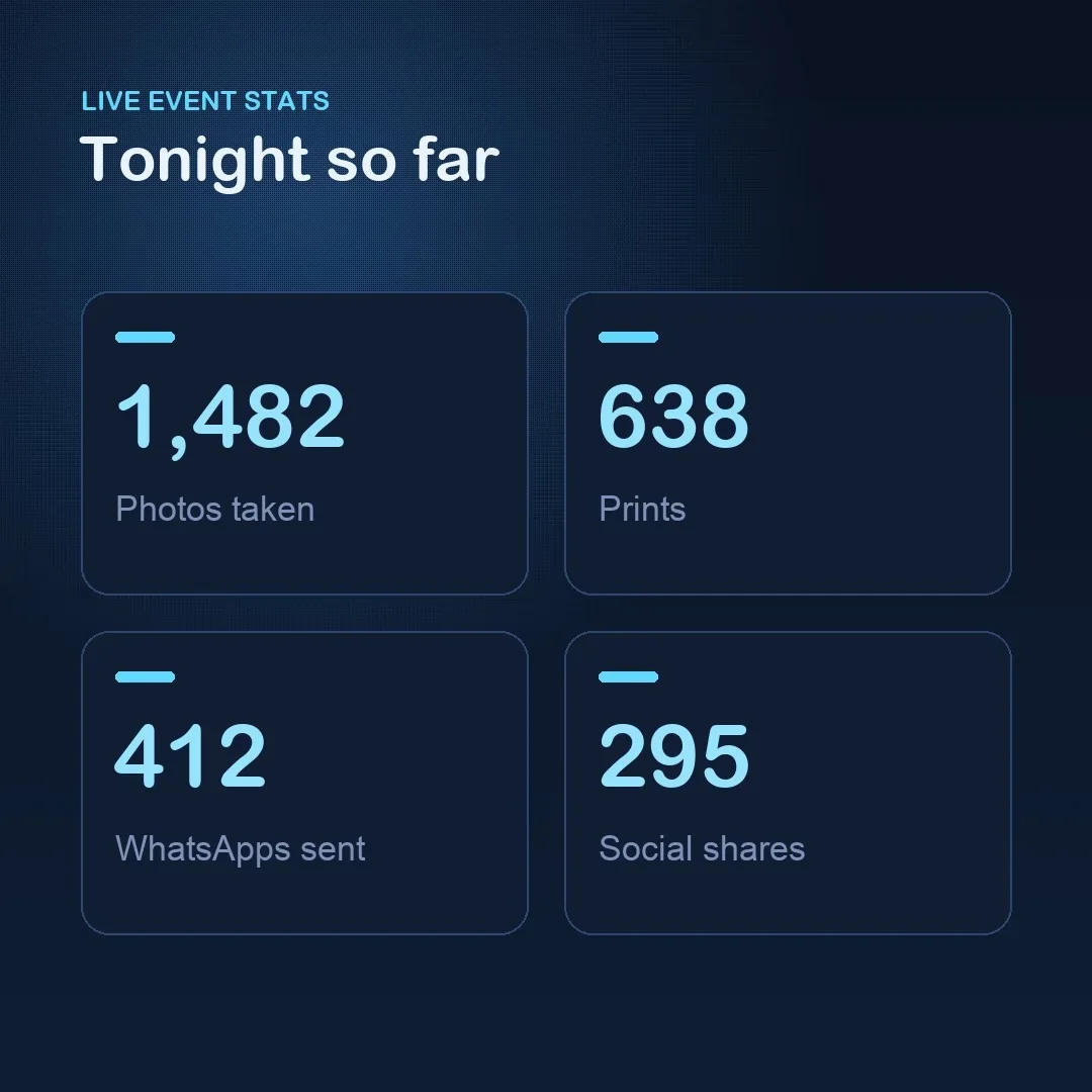 Live event statistics showing photos, prints, WhatsApp sends and social shares